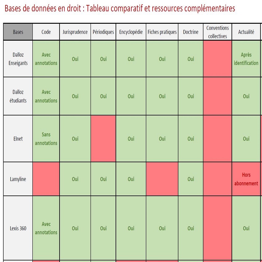 Tableau synoptique des bases de données en droit